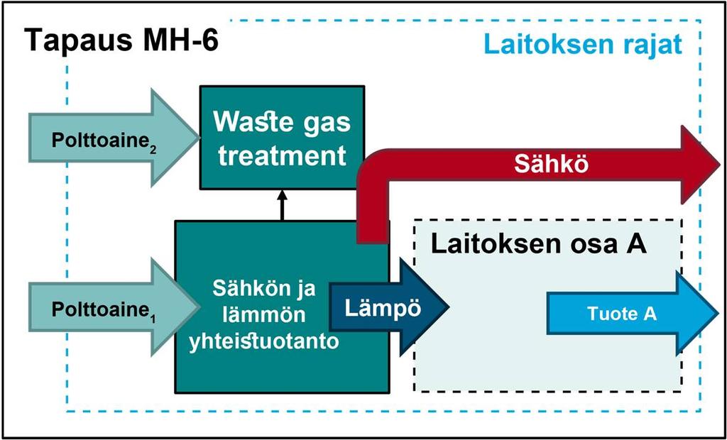 Mitattavissa olevan lämmön tuontia ja vientiä koskevat säännöt tapaus MH-6 Kuva14: Taulukko 10: Esimerkkitapaus MH-6 osoitetuista päästöistä (mitattavissa oleva lämpö) Tapauksen MH-6 (mitattavissa