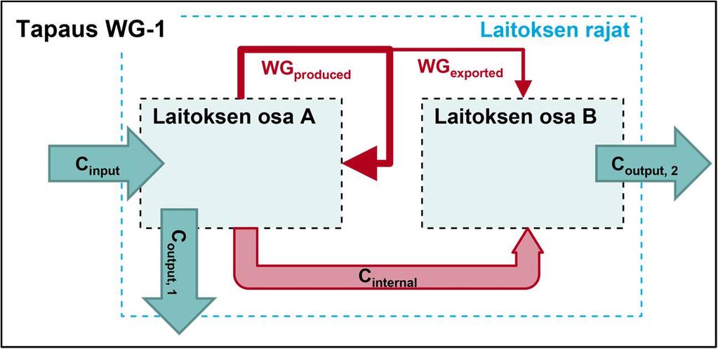 7.3.4 Esimerkkejä: Jätekaasut (WG) Tuotuja ja vietyjä jätekaasuja koskevat säännöt johdanto Seuraavissa kuvissa ja taulukoissa selitetään kunkin tapauksen osalta, miten lähdevirtojen ja jätekaasujen