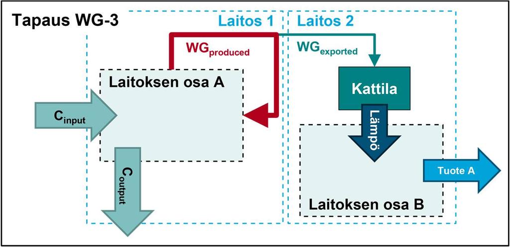 Taulukko 12: Tapauksen WG-2 (jätekaasut) päästöjen osoittamisen laskeminen Osoitetut päästöt Laitoksen osa A Laitoksen osa B DirEm* (tarkkailusuunnitelman lähdevirrat) 3,664 x (C input C output,1 C