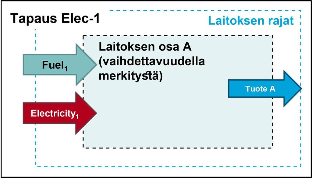 7.3.5 Esimerkkejä: Sähkö (Elec) Kulutettua ja tuotettua sähköä koskevat säännöt johdanto Seuraavissa kuvissa ja taulukoissa selitetään kussakin tapauksessa, miten lähdevirtojen ja sähkövirtojen