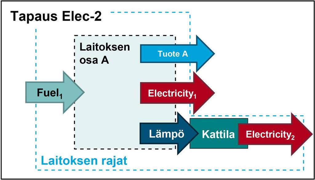 Tuotettua sähköä koskevat säännöt tapaus Elec-2 Kuva 20: Taulukko 15: Esimerkkitapaus Elec-2 osoitetuista päästöistä (sähkö).