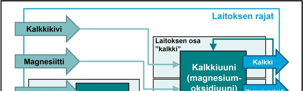 Kuva 3: Laitoksen osan määrittelyä koskevan esimerkin lopputulos. Kalkki: Määrää tarkkaillaan jo panokseen perustuvaa päästötarkkailua varten.