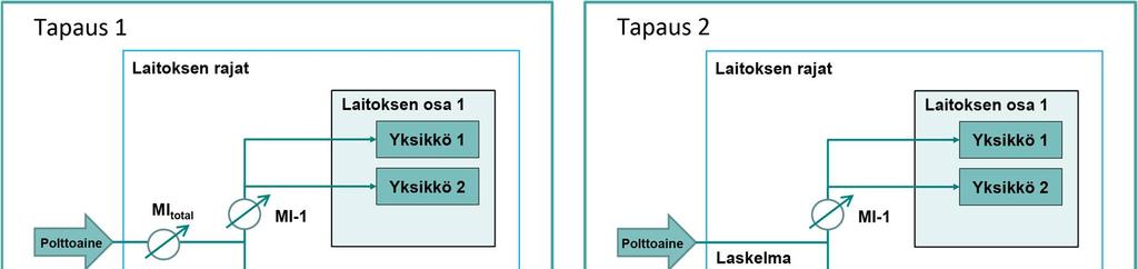 Kuva 4: Laitoksen osiin jaettavan polttoaineen mittausta koskevia erilaisia tapauksia. Eri tapaukset selitetään leipätekstissä. 6.3.