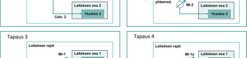 Joskus voi jopa käydä niin, että erillinen mittaus ei ole mahdollista, koska prosesseja tapahtuu samanaikaisesti tai samassa fyysisessä yksikössä. Kuten osiossa 6.