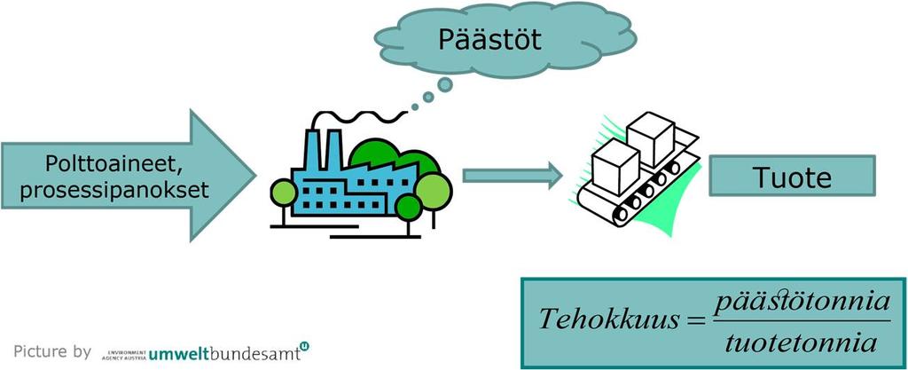 Kun laitoksessa tuotetaan vain yhtä tuotetta (tai yhtenäistä tuoteryhmää), kyseisen kasvihuonekaasutehokkuuden määrittäminen on melko helppoa, kuten nähdään kuvassa 6.