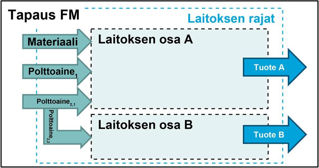 Kuva 8: Polttoainetta ja materiaalia koskeva esimerkkitapaus Taulukko 4: Päästöjen osoittamisen laskeminen polttoainetta ja materiaalia koskevassa tapauksessa Osoitetut päästöt Laitoksen osa A