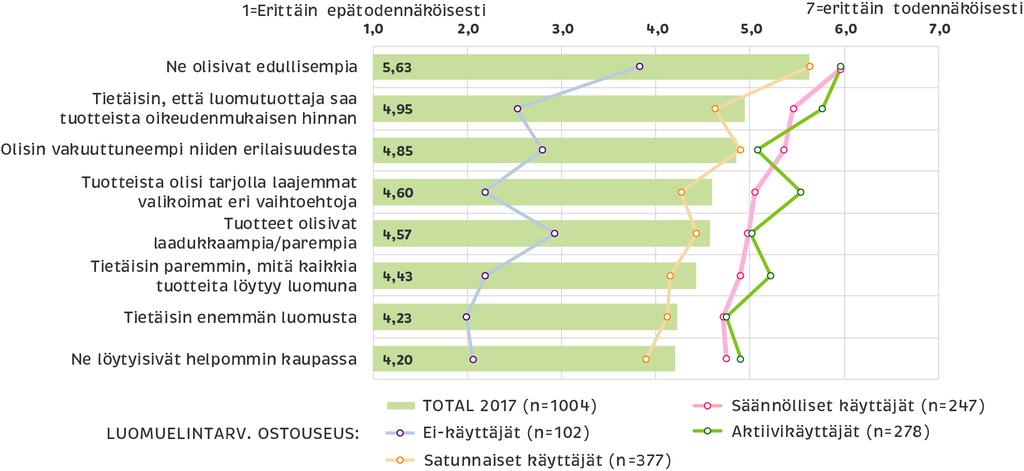 Mikä saisi kuluttajat ostamaan lisää luomua? Kuluttajat ostaisivat luomutuotteita enemmän, jos ne olisivat edullisempia.