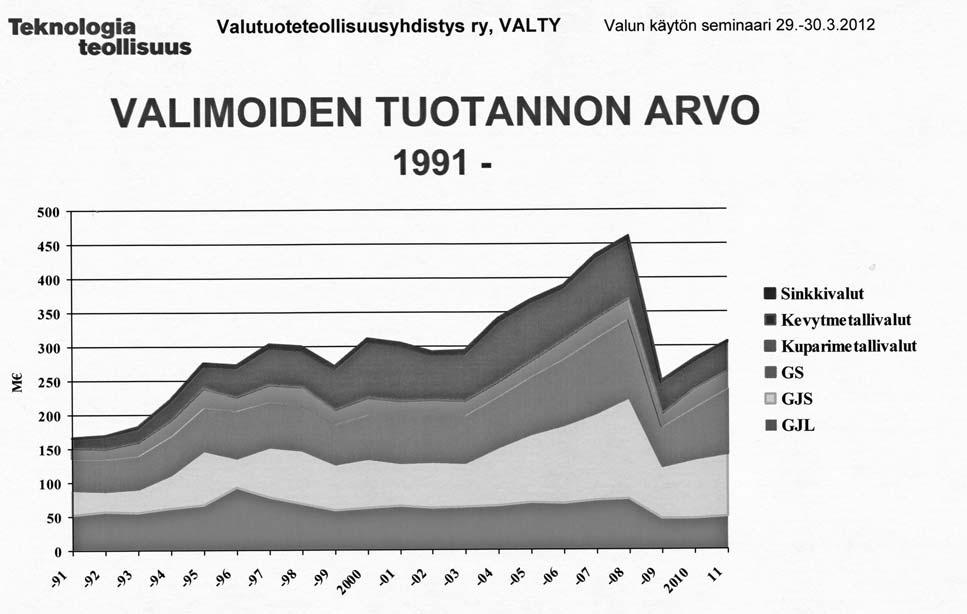 Kuva 3. Valimoiden henkilöstö Suomessa, arvo on laskettu vuoden lopussa. Valimoteollisuus työllisti 2 371 henkilöä vuonna 2011. Määrä on 2,1 % pienempi kuin vuonna 2010.