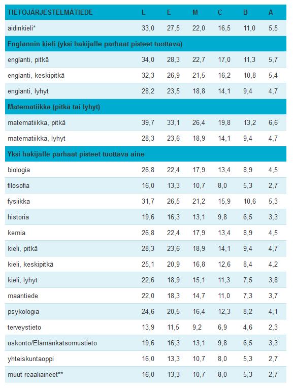 Tietojärjestelmätieteen todistusvalinta 2020 TIETOJÄRJESTELMÄTIEDE Pisteitä voi saada neljästä aineesta: Äidinkieli Englanti Matematiikka (pitkä tai lyhyt) Yksi hakijalle parhaat pisteet tuottavaa