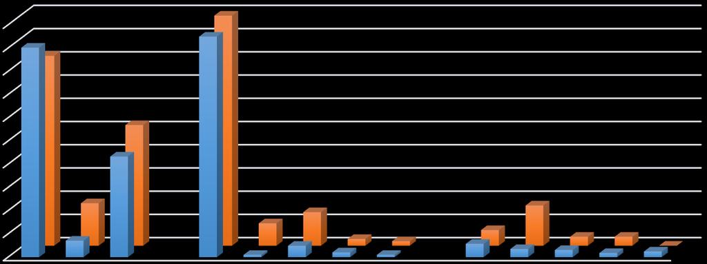 Taiteen tutkimus 2013-15 Tero Niemi Taidehistoria ja taidekasvatus 2013-15, N = 104 KIELET Taidehistorian ja taidekasvatuksen opiskelijoilla kielten osuudet ovat pääosin suurempia kuin