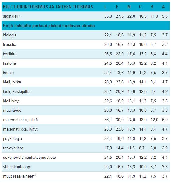 Kulttuurintutkimus ja taiteen tutkimus KULTTUURINTUTKIMUS JA TAITEEN TUTKIMUS Pisteitä voi saada neljästä aineesta: Äidinkieli Neljä hakijalle parhaat pisteet tuottavaa ainetta Äidinkieli on