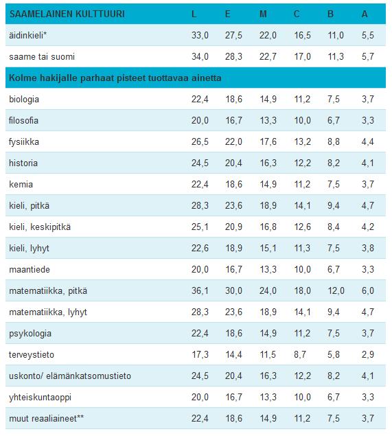 Saamelainen kulttuuri SAAMELAINEN KULTTUURI Pisteitä voi saada neljästä aineesta: Äidinkieli Saame tai suomi Kolme hakijalle parhaat pisteet tuottavaa ainetta Saamelaisen kulttuurin