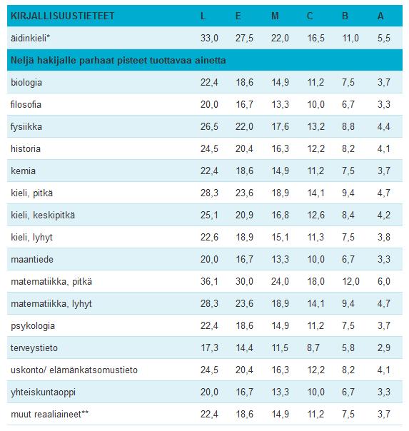 Kirjallisuustieteet KIRJALLISUUSTIETEET Pisteitä voi saada viidestä aineesta: Äidinkieli Neljä hakijalle parhaat pisteet tuottavaa ainetta Äidinkieli on painotettu aine, mutta muutoin