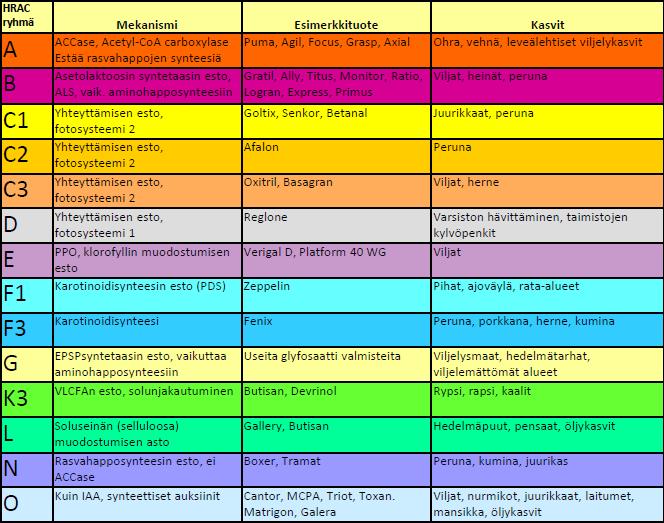 HRAC luokitus Rikkakasvien torjuntaaineet jaetaan 14 ryhmään vaikutustavan perusteella Samaan ryhmään kuuluvat tehoaineet vaikuttavat