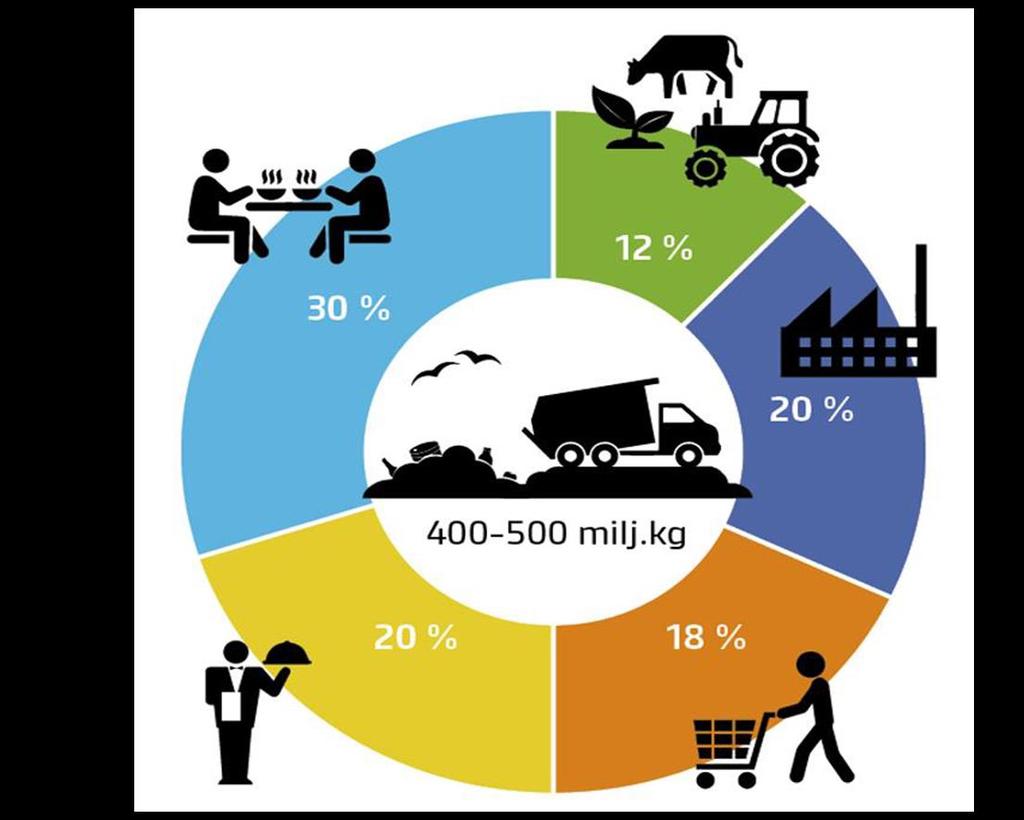 Alun perin syömäkelpoisen ruokahävikin määrä suomalaisessa ruokaketjussa 400 500 milj.