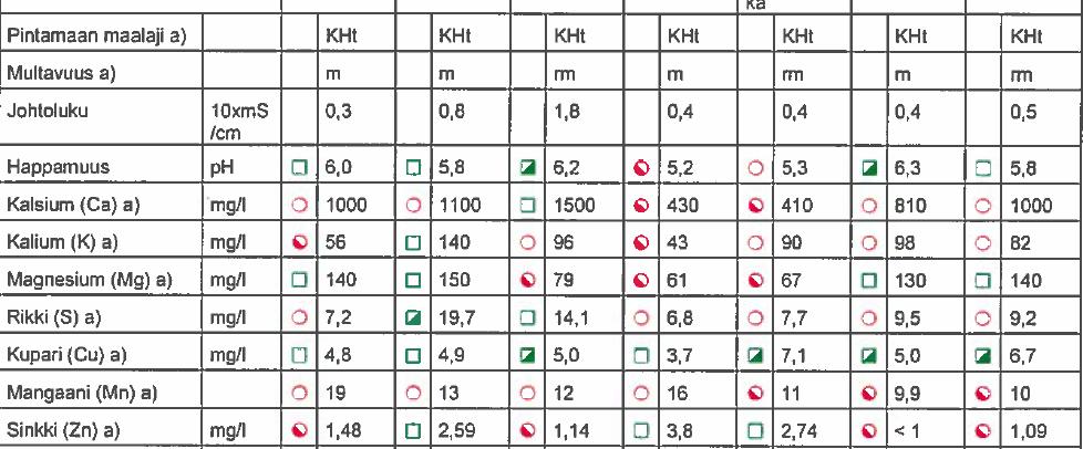 Laiha maa: tankkaus monta kertaa kesässä KVK < 10 Lihava maa: tankkaus muutaman vuoden välein KVK > 25 KATIONINVAIHTOKYKY (KVK) Kuvaa maan