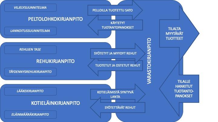 5.4 Ohjelmiston tärkeimmät osiot Ohjelmiston tulee pitää sisällään viranomaistahojen asettamat muistiinpanovaatimukset.