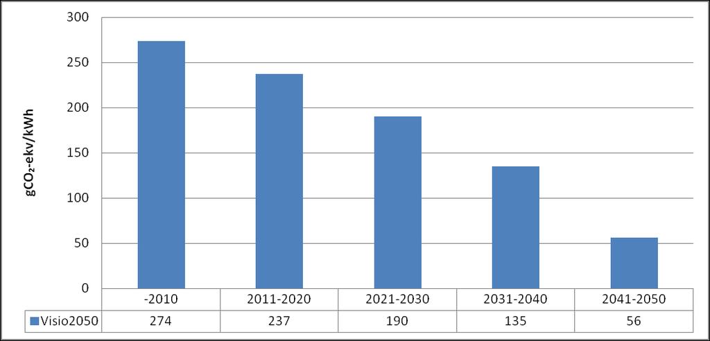 5 Kuva 1: Laskennoissa käytetyt sähkön ominaispäästökertoimet (Energiateollisuus ry:n visio 2050).