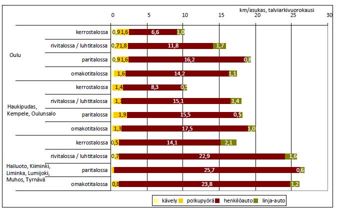 7 laskennassa on hyödynnetty Oulun seudun liikennetutkimusta (2009), Sähköajoneuvot Suomessa -selvitystä (TEM 2008) sekä Liikennetarpeen arviointi maankäytön suunnittelussa -julkaisua (Suomen