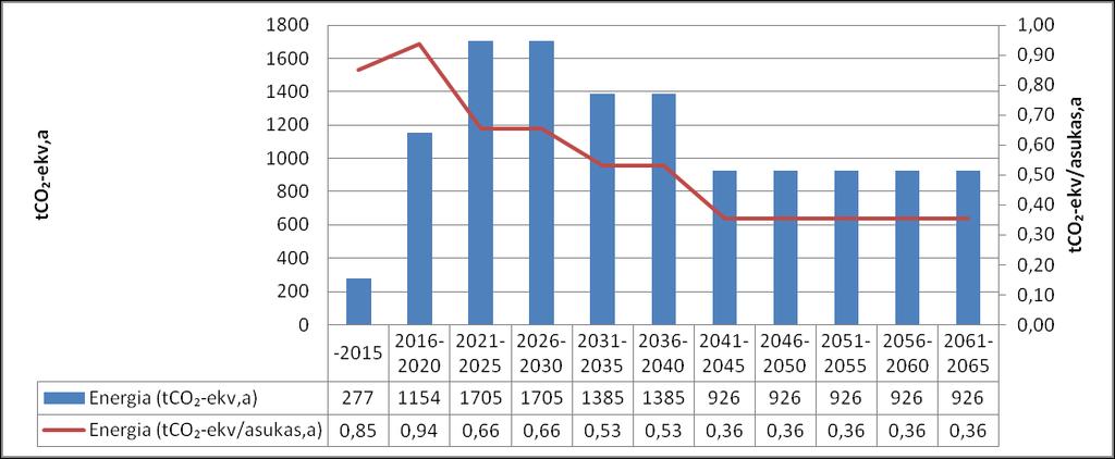 21 Kuva 9: Hieta-ahon kaavarunkovaihtoehdon 1 energiankulutuksen asukaskohtaisten päästöjen ja kokonaispäästöjen kehitys vuosittain tarkastelujakson aikana (tarkastelujakso 51 vuotta).