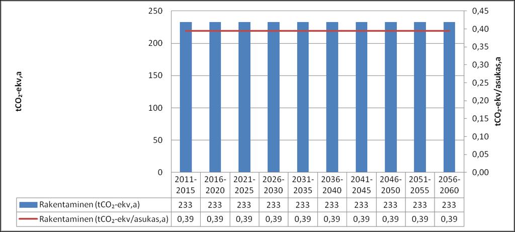 RAKENTAMINEN Kuvassa 33 on esitetty edellä mainituilla laskentaperiaatteilla rakentamisen elinkaaren asukaskohtaisten päästöjen ja