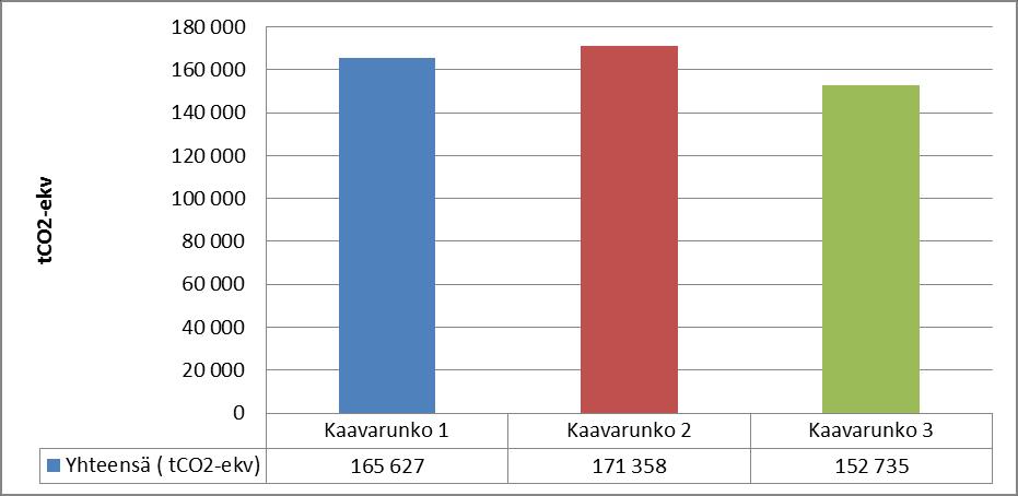 Liikenteen päästöissä voidaan myös havaita pientalovaltaisten (Kaavarunko 1) alueiden suuremmat päästöt kerrostalovaltaisempiin (Kaavarunko 3) alueisiin verrattuna.