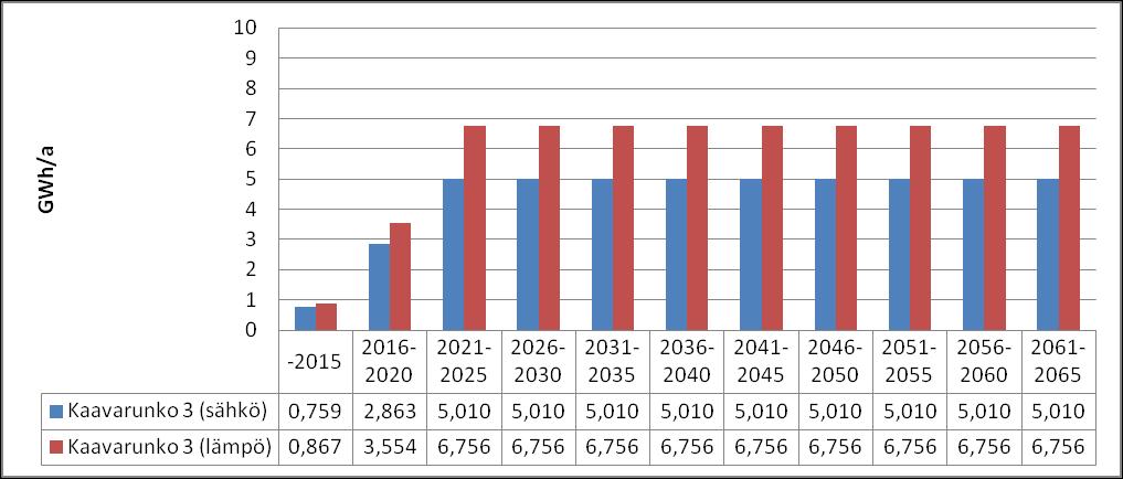 72 Kuva 63: Hieta-ahon kaavarunkovaihtoehdon 2 sähkönkulutus ja lämmitykseen