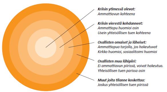 Kriisin ytimessä olevat ovat niitä nuoria, jotka ovat osallisena kriisitilanteessa. Vakavampien kriisien kohdalla he saavat akuuttia kriisiapua ja jälkihoitoa tapahtuneeseen liittyen.