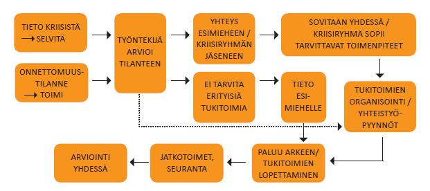 Varmistaa että tapahtunutta seurataan nuorisotyön tai sovitun muun tahon toimesta sosiaalisessa mediassa ja että siellä on oikeaa tietoa saatavilla. Pysyy henkilöstön ja nuorten tavoitettavissa.