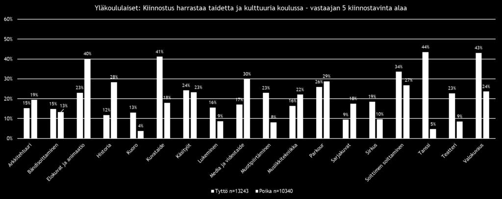 Kiinnostus harrastaa koulussa taidetta ja kulttuuria: Yläkoululaisia tyttöjä