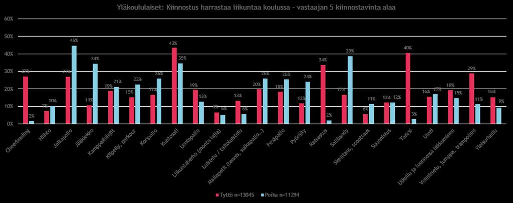 Kiinnostus harrastaa koulussa liikuntaa: