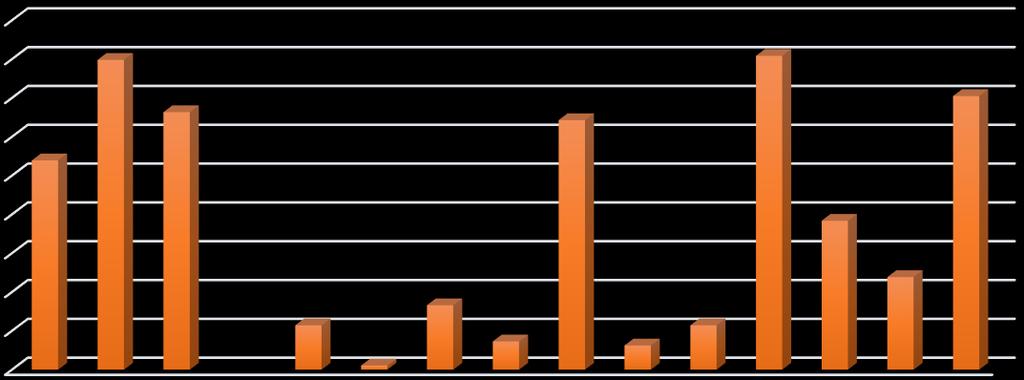 Viestintätieteet 2013-15 VIESTINTÄTIETEET 2013-15, N = 193 Viestintätieteiden opiskelijoilla pitkä matematiikka (27 %) on pienemmällä osuudella kuin lyhyt (40 %) tai ei matematiikkaa (33 %).