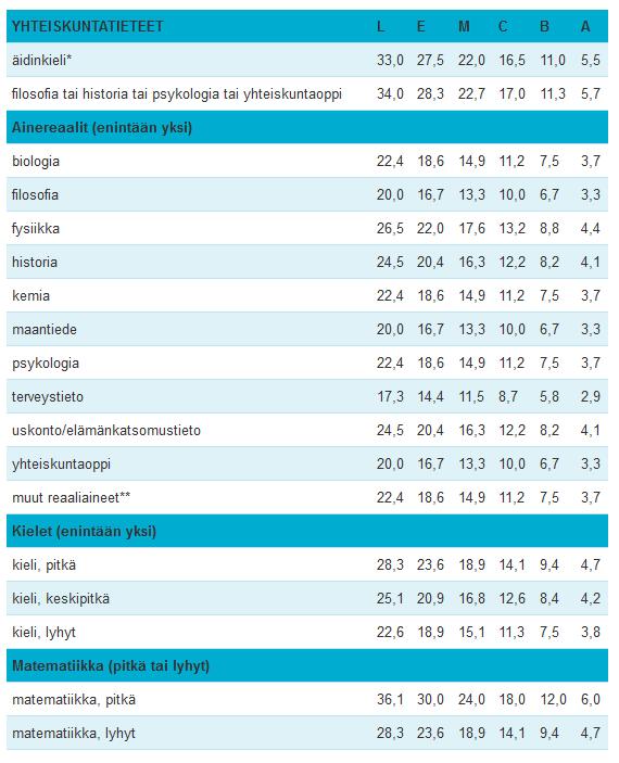 Yhteiskuntatieteiden todistusvalinta 2020 Se, mitkä hakukohteet edustavat yhteiskuntatieteitä, on syytä tarkistaa hakukohteen valintaperusteista.