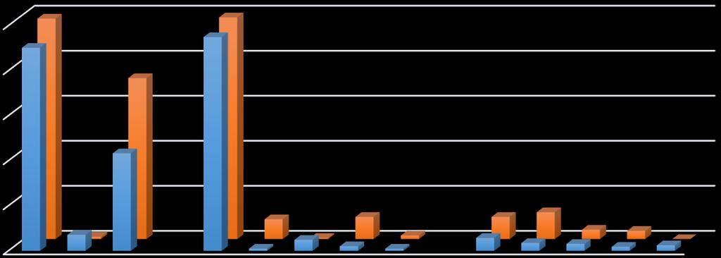 Viestintätieteet 2013-15 KIELET Viestintätieteiden opiskelijoilla suomi äidinkielenä korostuu (johtunee aloituspaikoista).