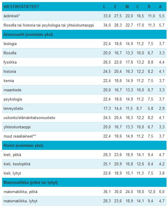 Viestintätieteiden todistusvalinta 2020 VIESTINTÄTIETEET Pisteitä voi saada viidestä aineesta: Äidinkieli Hakijalle parhaat pisteet tuottava aine: filosofia tai historia tai psykologia tai