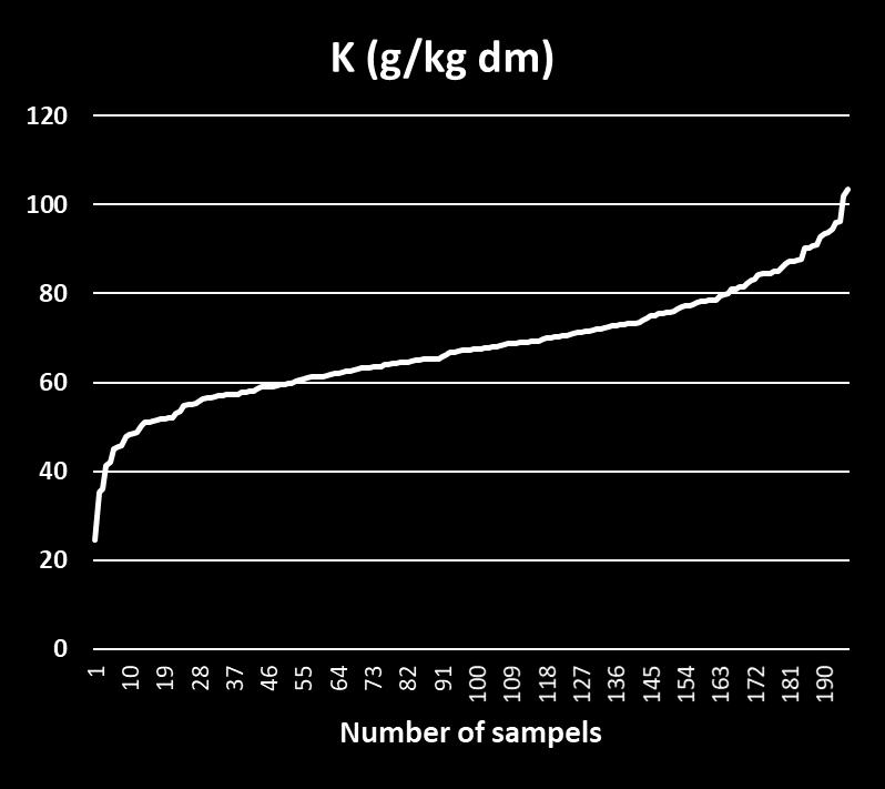 Lehtinäytteiden kaliumpitoisuudet Keskiarvo 67.8 g kg -1 ka.