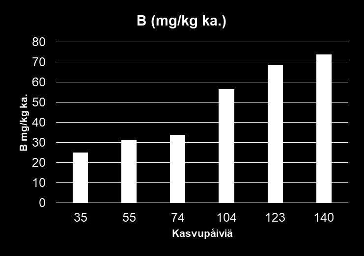 Koeruuduilta Booripitoisuus lehdissä kasvaa luonnostaan kasvukauden aikana.