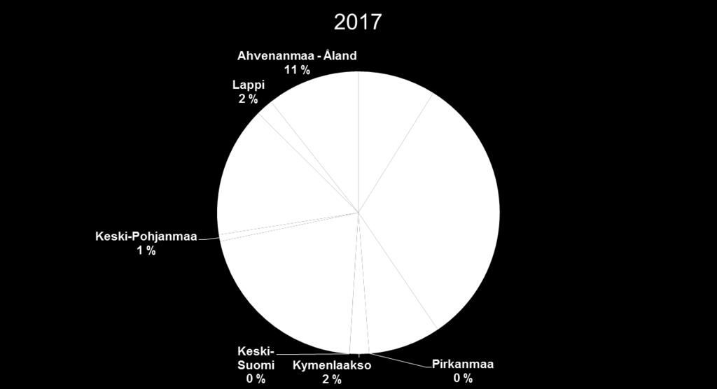 Kalastuksen saaliin arvo (31 milj.