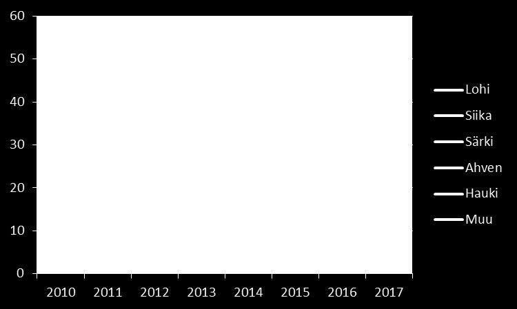2010-2017 (Tn)