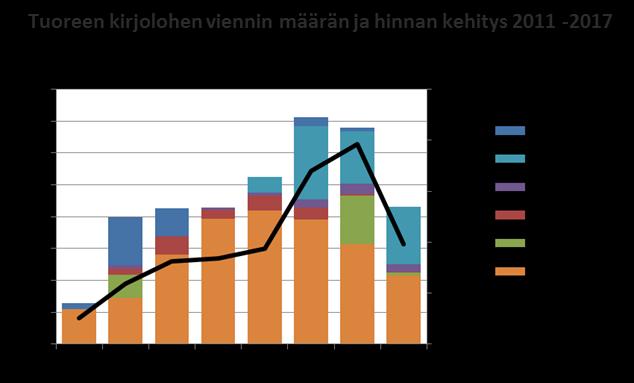 Hinta, /kg Kirjolohen hinta poikkeuksellisen korkea Norjan lohen korkea hinta osaltaan mahdollisti kirjolohen ennätyskorkeat tuottajahinnat, myös siian hinta pysynyt korkealla tasolla >10 /kg