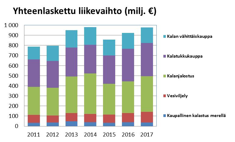 Miljardin tavoite hyppysissä 1) 1) Sisältää vain kalaan