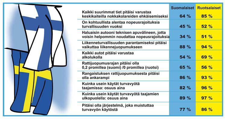 Asenteet Vertailutaulukko suomalaisten ja ruotsalaisten