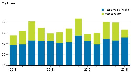 Liikenne ja matkailu 2018 Tieliikenteen tavarankuljetukset 2018, 1.