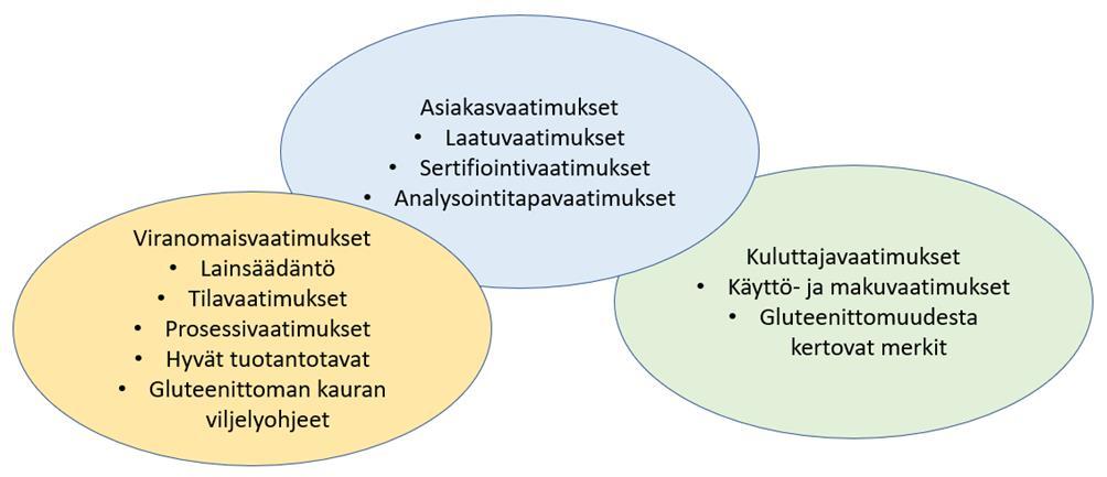 16 ja vaikuttavat siksi myös gluteenittomien kauratuotteiden tuotantoon valittavien elintarviketurvallisuus- ja gluteenittomuusstandardien valintaan. Ko.