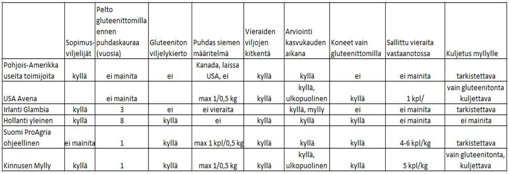 26 Taulukko 1. Eri ohjeiden antajien toisistaan poikkeavia ohjeita kootusti.