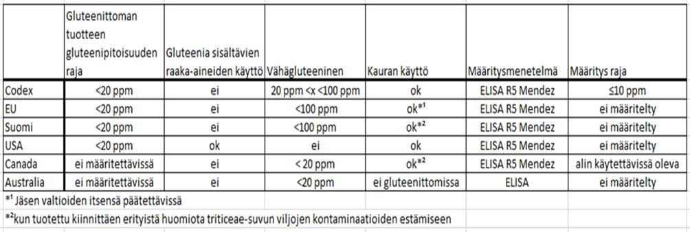 27 tuotteet on pitänyt tutkia ja määräykset vaihtelevat myös sen osalta mitä raaka-aineita ja millä edellytyksillä gluteenittomissa tuotteissa saa käyttää.