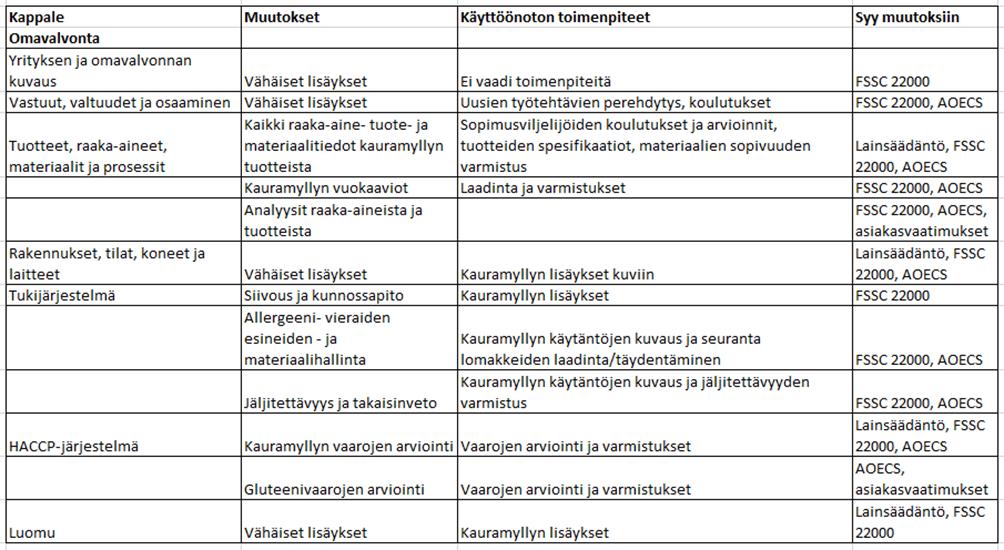 69 kappaleisiin. Kokonaisuuksia kuvaavat ja ohjaavat ohjeet, dokumentit ja seurannat ovat näin löydettävissä saman otsikkokappaleen alta.