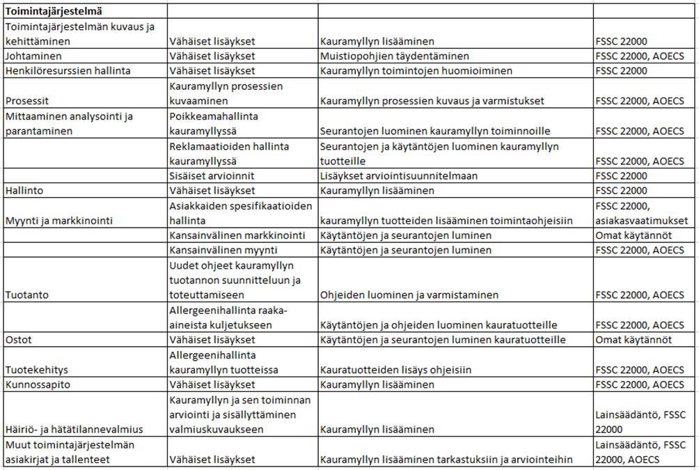 70 FSSC 22000 versio 4.1 standardissa elintarviketurvallisuuden hallintajärjestelmä on kuvattu ISO 22000:2005 standardilla TS/ISO 22002-1: teknisellä lisäosalla ja FSSC 22000 lisävaatimuksilla.