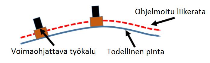 51 Kuva 21. Ohjelmoitu ideaalinen liikerata ei voi mukautua dimensioiden eroavaisuuksiin.