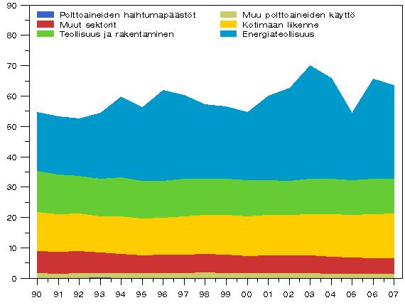 Kuvio 3. Energiasektorin päästötrendi 1990-2007 (miljoonaa t CO2-ekv.) Kuvio 4.